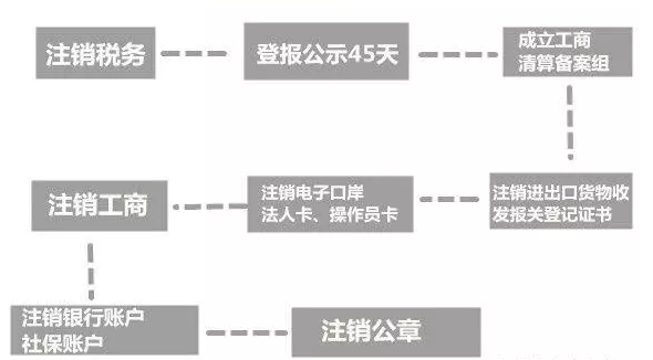 內資公司注銷流程圖
