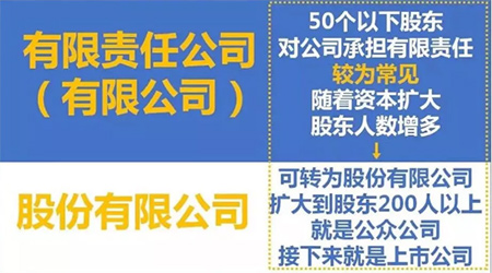 有限公司、股份有限公司區別