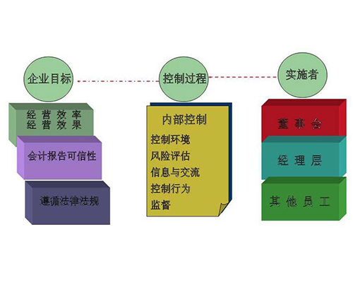 企業內部控制結構圖