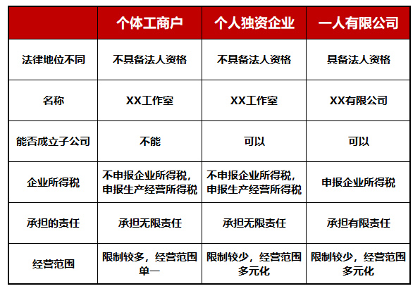 個體工商戶、個人獨資企業、一人有限公司的區別