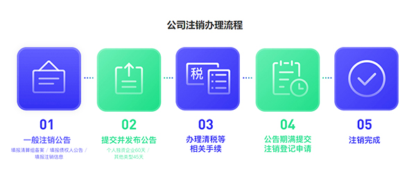 廣州公司營業執照怎么注銷