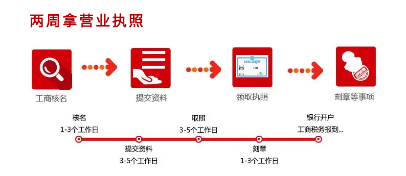 公司注冊流程